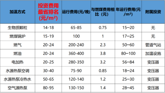 不同加温方式的投资和运行费用